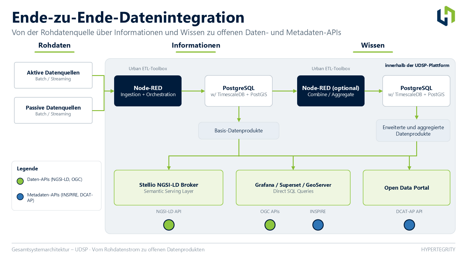 Ende-zu-Ende-Datenintegration