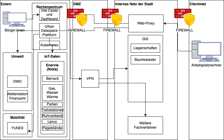 Integrationsskizze kommunale Netze